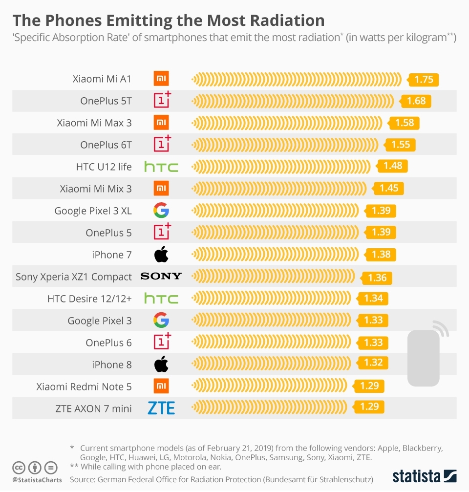 phones which emits more radiation